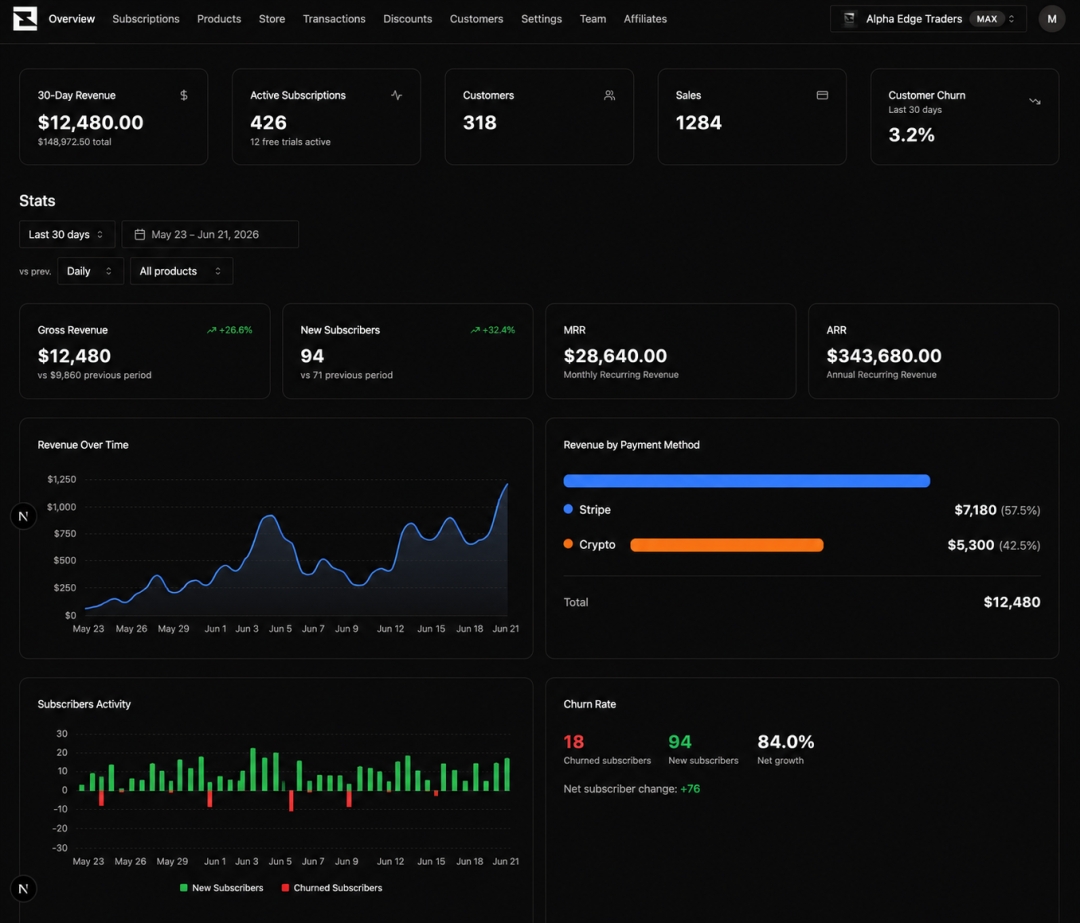 Subscord Surpasses $1 Million in Payments Processed for Discord Communities