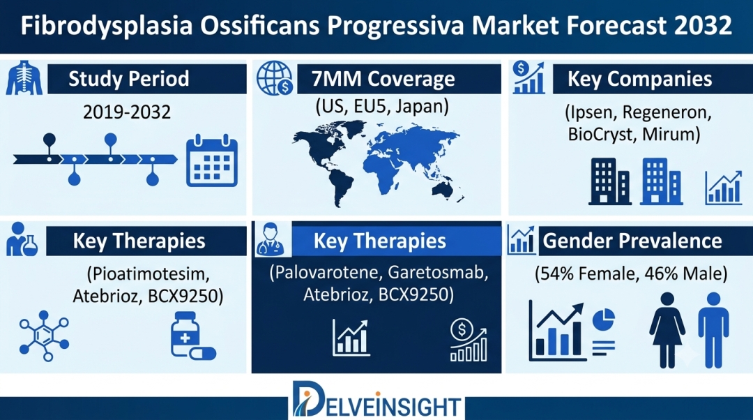 Fibrodysplasia Ossificans Market Forecast 2032: Rising Demand, Novel Therapies, and Commercial Potential – DelveInsight | Ipsen, Regeneron Pharma, Biocryst Fibrodysplasia Ossificans Market Forecast 2032: Rising Demand, Novel Therapies, and Commercial Potential – DelveInsight | Ipsen, Regeneron Pharma, Biocryst