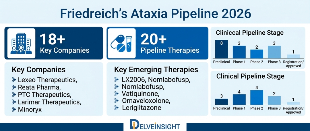 Friedreich’s Ataxia Pipeline 2026: FDA Approvals and Clinical Trials Landscape with MOA and ROA Highlights by DelveInsight | AbbVie, Minoryx Therapeutics, Takeda, Reata Pharma, Design Therapeutics Friedreich’s Ataxia Pipeline 2026: FDA Approvals and Clinical Trials Landscape with MOA and ROA Highlights by DelveInsight | AbbVie, Minoryx Therapeutics, Takeda, Reata Pharma, Design Therapeutics
