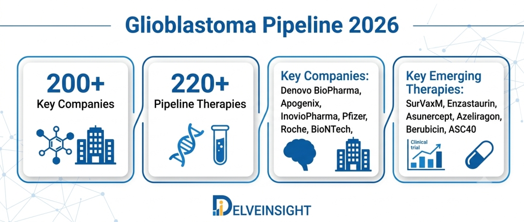 Glioblastoma Pipeline 2026: Key Developments, Emerging Therapies, and Clinical Trials Detailed Analysis by DelveInsight | InovioPharma, Pfizer, Roche, ACADIA Pharma, BioNTech, Oncotelic Therapeutics Glioblastoma Pipeline 2026: Key Developments, Emerging Therapies, and Clinical Trials Detailed Analysis by DelveInsight | InovioPharma, Pfizer, Roche, ACADIA Pharma, BioNTech, Oncotelic Therapeutics
