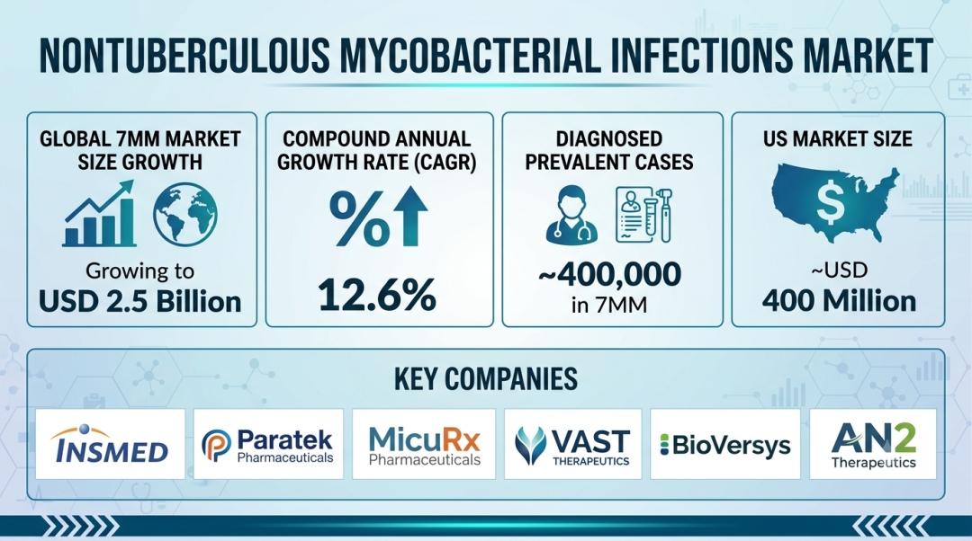 Nontuberculous Mycobacterial Infections Market Size in the 7MM is projected to grow at a significant CAGR over the forecast period of 2026-2036 | DelveInsight Nontuberculous Mycobacterial Infections Market Size in the 7MM is projected to grow at a significant CAGR over the forecast period of 2026-2036 | DelveInsight