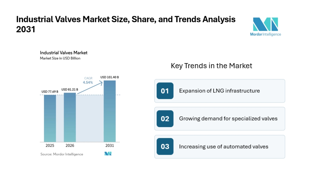 Industrial Valves Market to Reach USD 101.40 Billion by 2031, Driven by LNG Projects, Automation, and Water Infrastructure - Reports Mordor Intelligence Industrial Valves Market to Reach USD 101.40 Billion by 2031, Driven by LNG Projects, Automation, and Water Infrastructure - Reports Mordor Intelligence