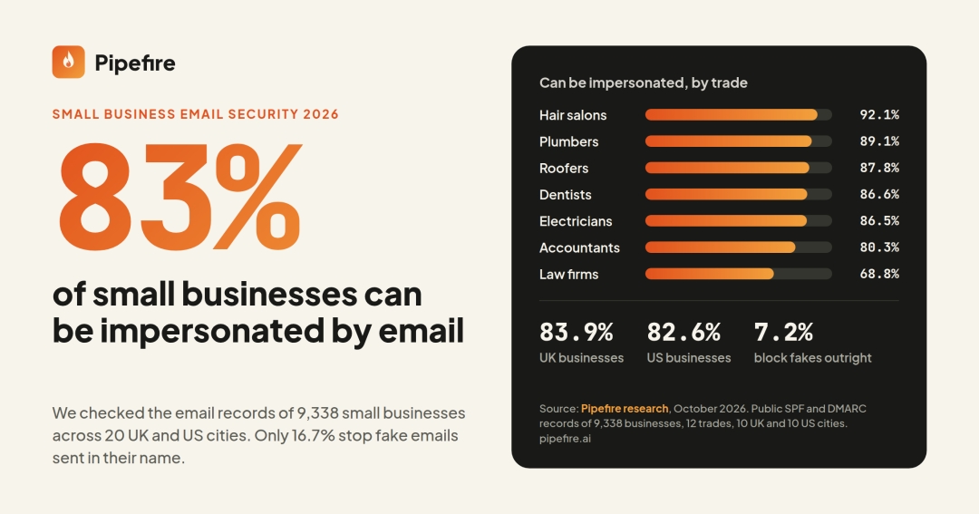 Pipefire Study Finds 83% of Small Businesses in the UK and US Can Be Impersonated by Email