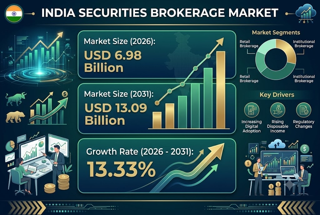 India Securities Brokerage Market to Reach USD 13.09 Billion by 2031 as Digital Trading and Retail Participation Support Growth India Securities Brokerage Market to Reach USD 13.09 Billion by 2031 as Digital Trading and Retail Participation Support Growth
