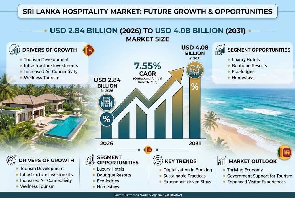 Sri Lanka Hospitality Market to Reach USD 4.08 Billion by 2031, as Wellness, Wildlife and Multi-Destination Tourism Drive Growth, Says Mordor Intelligence Sri Lanka Hospitality Market to Reach USD 4.08 Billion by 2031, as Wellness, Wildlife and Multi-Destination Tourism Drive Growth, Says Mordor Intelligence