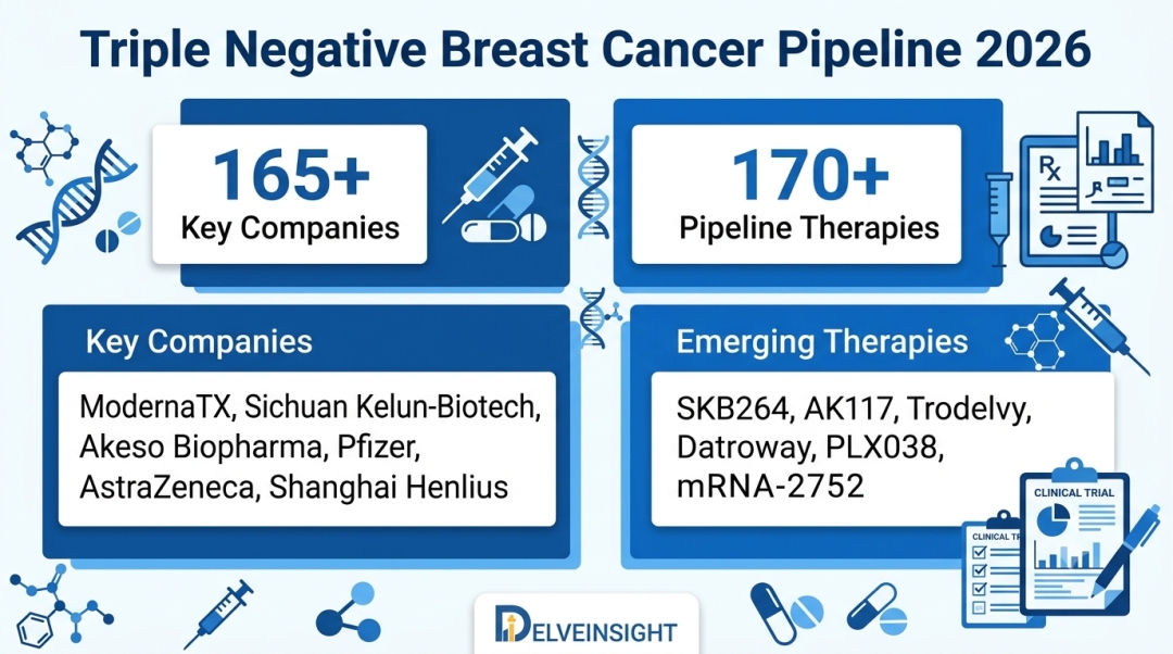 Triple Negative Breast Cancer Pipeline 2026: Latest FDA Approvals, Clinical Trials, and Emerging Therapies Assessment by DelveInsight | ModernaTX, Inc., OncoTherapy Science, Phoenix Molecular Designs Triple Negative Breast Cancer Pipeline 2026: Latest FDA Approvals, Clinical Trials, and Emerging Therapies Assessment by DelveInsight | ModernaTX, Inc., OncoTherapy Science, Phoenix Molecular Designs
