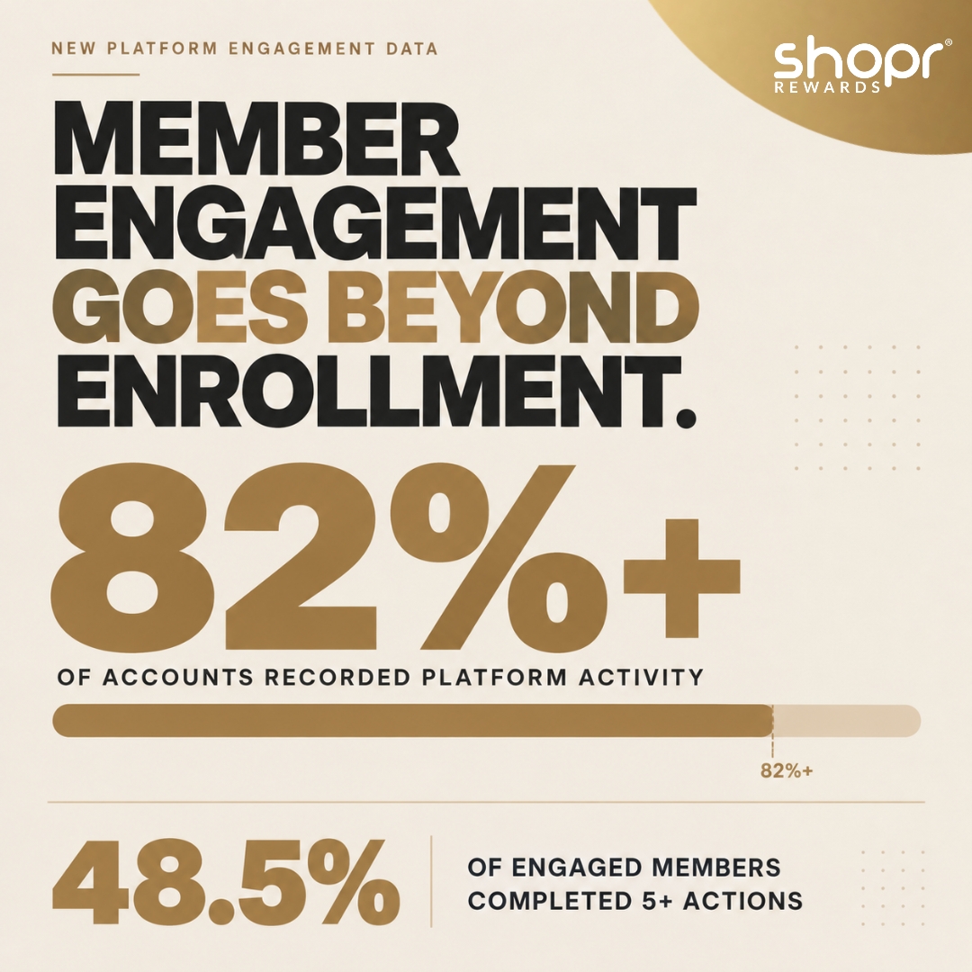 Shopr Rewards® Data Shows Deepening Member Engagement Across Platform