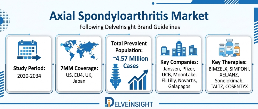 Axial Spondyloarthritis Market to Expand Rapidly with Advancing Pipeline and Increasing Treatment Adoption by 2034 – DelveInsight | Janssen Pharma, Pfizer, UCB Biopharma, Celgene, Inmagene Biopharma Axial Spondyloarthritis Market to Expand Rapidly with Advancing Pipeline and Increasing Treatment Adoption by 2034 – DelveInsight | Janssen Pharma, Pfizer, UCB Biopharma, Celgene, Inmagene Biopharma