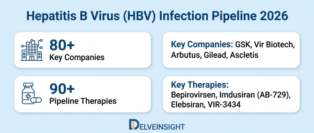 Hepatitis B Virus (HBV) Infection Pipeline 2026: Therapies Under Investigation, Clinical Trials Milestones, and FDA Approvals by DelveInsight | Ascletis Pharma, Shanghai HEP Pharma, Romark Lab, GSK Hepatitis B Virus (HBV) Infection Pipeline 2026: Therapies Under Investigation, Clinical Trials Milestones, and FDA Approvals by DelveInsight | Ascletis Pharma, Shanghai HEP Pharma, Romark Lab, GSK