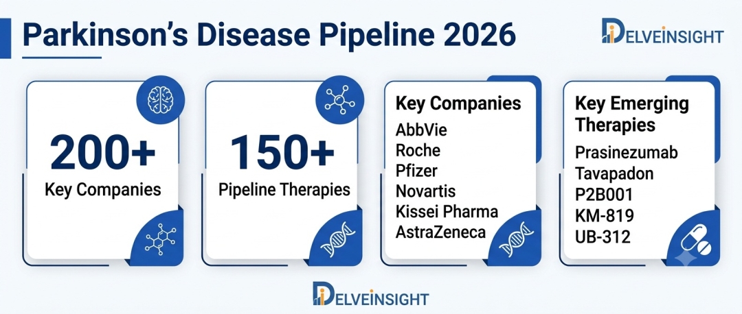 Parkinson’s Disease Pipeline Landscape 2026: Late-Stage Candidates, MOA Trends, and ROA by DelveInsight | AbbVie, Pfizer, Novartis, F. Roche, Kissei Pharma, AstraZeneca, Prevail Therapeutics, Amneal Parkinson’s Disease Pipeline Landscape 2026: Late-Stage Candidates, MOA Trends, and ROA by DelveInsight | AbbVie, Pfizer, Novartis, F. Roche, Kissei Pharma, AstraZeneca, Prevail Therapeutics, Amneal