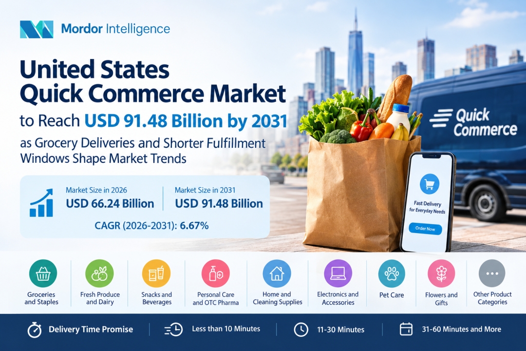 US Quick Commerce Market to Reach USD 91.48 Billion by 2031 as Grocery Deliveries and Shorter Fulfillment Windows Shape Market Trends US Quick Commerce Market to Reach USD 91.48 Billion by 2031 as Grocery Deliveries and Shorter Fulfillment Windows Shape Market Trends