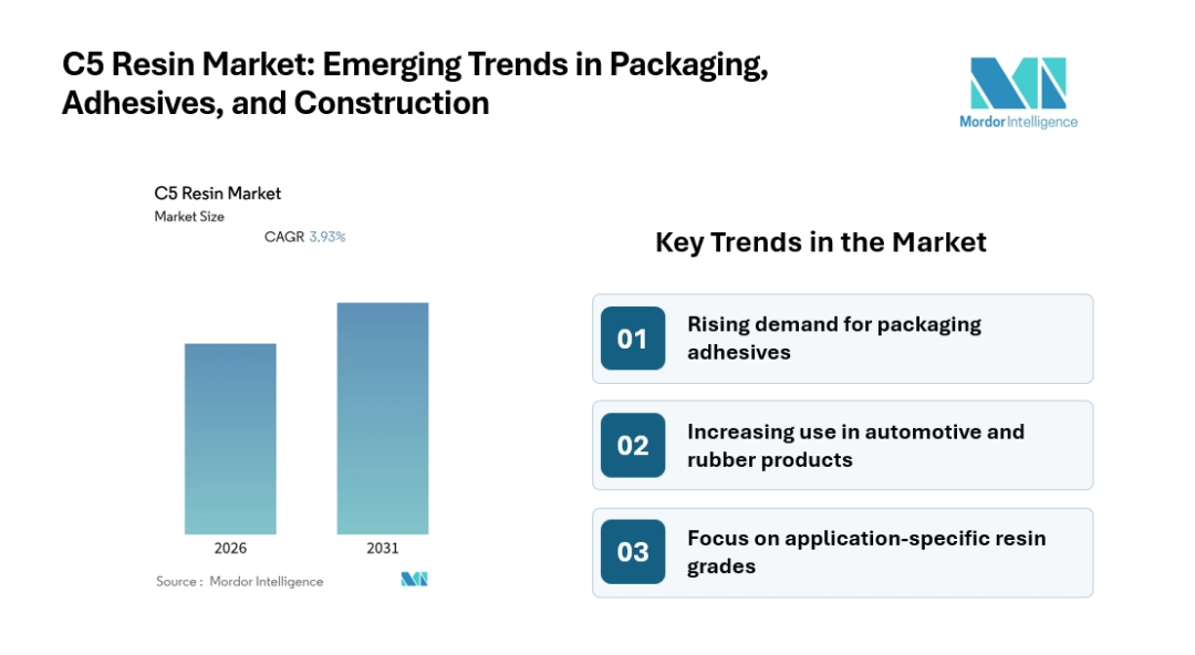 C5 Resins Market Size to Grow at 3.93% CAGR Through 2031 as Packaging and Adhesive Demand Expands | Mordor Intelligence Report Says C5 Resins Market Size to Grow at 3.93% CAGR Through 2031 as Packaging and Adhesive Demand Expands | Mordor Intelligence Report Says