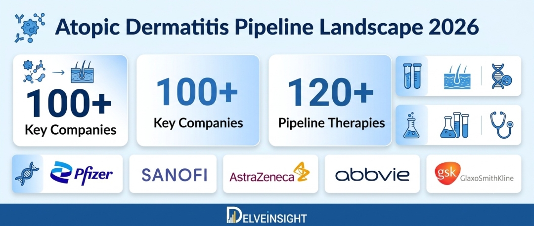 Atopic Dermatitis Pipeline Landscape 2026: Late-Stage Candidates, MOA Trends, and Routes of Administration by DelveInsight | GSk, Nestle SA, Pfizer, Regeneron, Abbvie, Allergan, Bausch Health Company Atopic Dermatitis Pipeline Landscape 2026: Late-Stage Candidates, MOA Trends, and Routes of Administration by DelveInsight | GSk, Nestle SA, Pfizer, Regeneron, Abbvie, Allergan, Bausch Health Company