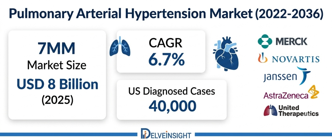 Pulmonary Arterial Hypertension Market Set for Robust Growth Driven by Innovation and Pipeline Advances by 2036 – DelveInsight | Merck, Janssen Pharma, Aerovate Therapeutics, Novartis, Insmed, Chugai Pulmonary Arterial Hypertension Market Set for Robust Growth Driven by Innovation and Pipeline Advances by 2036 – DelveInsight | Merck, Janssen Pharma, Aerovate Therapeutics, Novartis, Insmed, Chugai