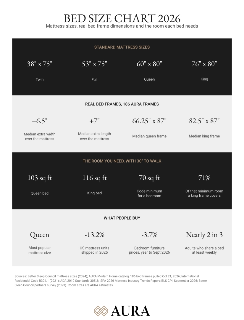Denver Furniture Retailer AURA Modern Home Measures 186 Bed Frames and Publishes a Free Bed Size Chart