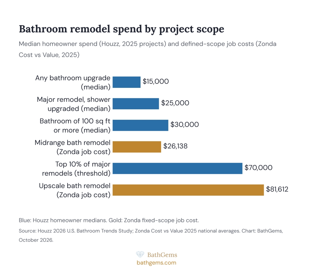 BathGems Publishes 2026 Bathroom Remodel Statistics: Median Spend Rebounds to $15,000 BathGems Publishes 2026 Bathroom Remodel Statistics: Median Spend Rebounds to $15,000