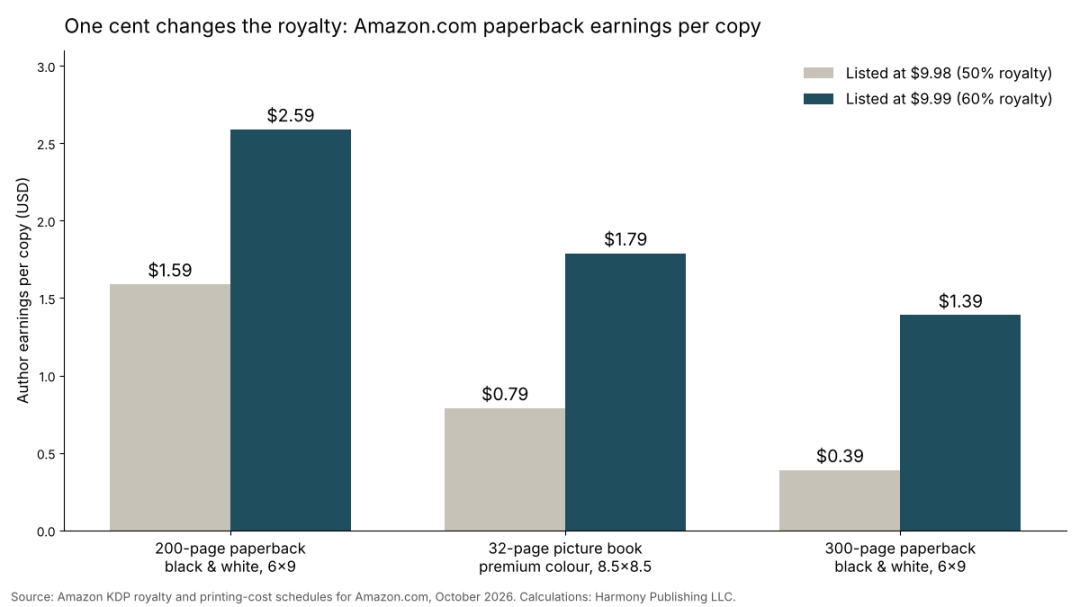 Pricing a paperback one cent below $9.99 cuts an author's Amazon royalty by up to 72 percent, Harmony Publishing calculates Pricing a paperback one cent below $9.99 cuts an author's Amazon royalty by up to 72 percent, Harmony Publishing calculates