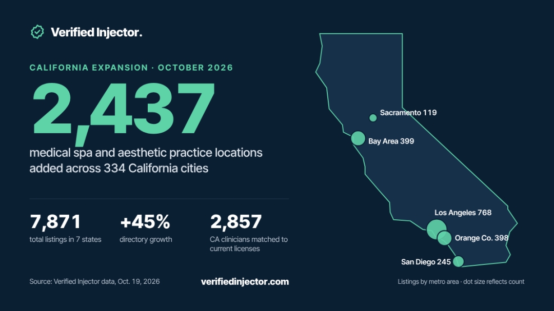 Verified Injector Adds 2,437 California Locations to its Comprehensive Medical Spa Directory
