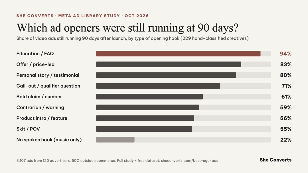 She Converts Studies 8,107 Meta Ads to Answer “Is UGC Still Worth It?” and Finds 70% of Long-Running Ads Are Video