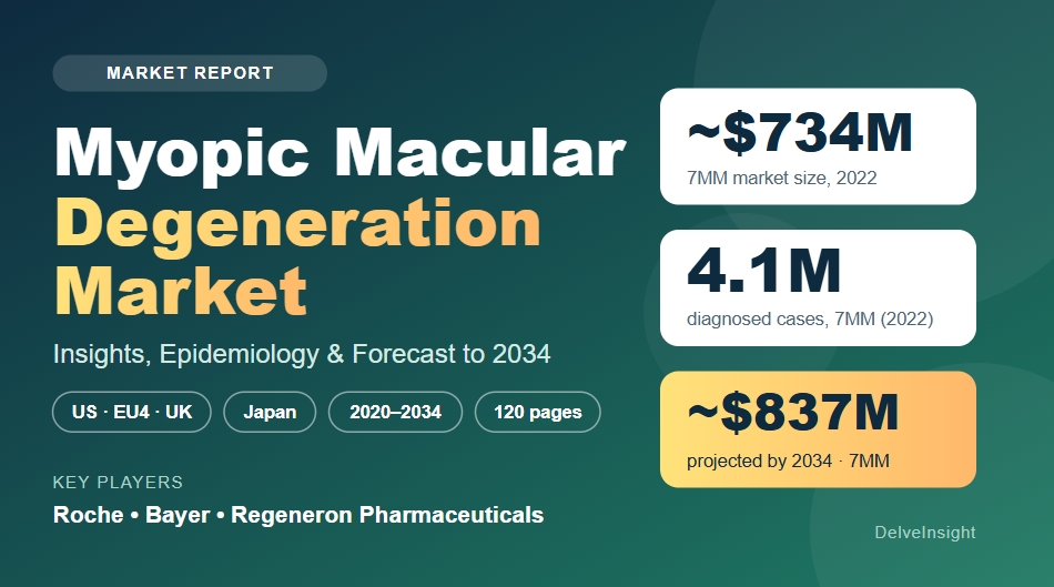 Myopic Macular Degeneration Market to Grow Rapidly Through 2034, Driven by Innovation | Roche, Bayer, Regeneron Pharmaceuticals Myopic Macular Degeneration Market to Grow Rapidly Through 2034, Driven by Innovation | Roche, Bayer, Regeneron Pharmaceuticals