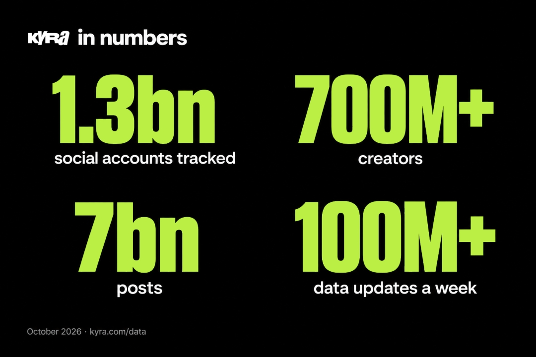Kyra builds world’s most complete creator dataset, tracking 1.3bn accounts and 7bn posts