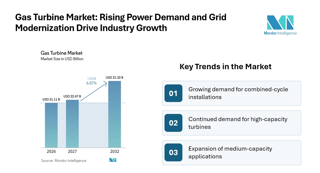 Gas Turbine Market to Reach USD 31.32 Billion by 2032 as Combined-Cycle Power Generation and Industrial Demand Support Growth Gas Turbine Market to Reach USD 31.32 Billion by 2032 as Combined-Cycle Power Generation and Industrial Demand Support Growth