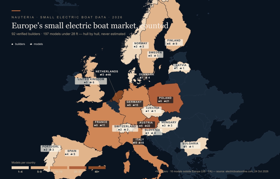 Europe's Small Electric Boat Market Counts 197 Models, Only 44% Publish a Price Europe's Small Electric Boat Market Counts 197 Models, Only 44% Publish a Price