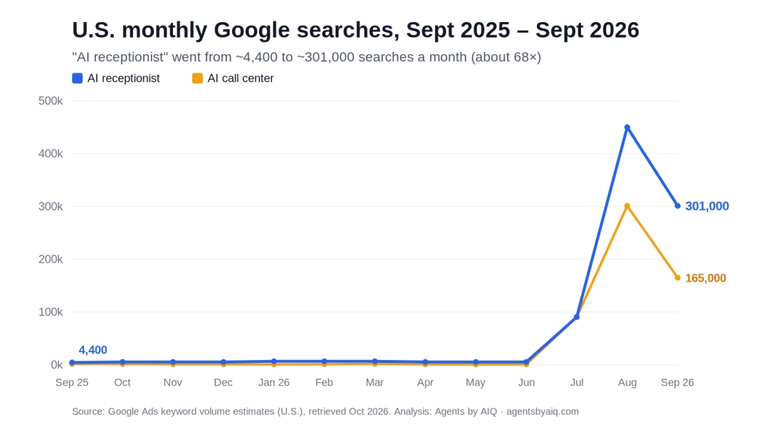 Searches for "AI Receptionist" Rose Nearly 70-Fold in a Year as Small Businesses Turn to AI Agents, Agents by AIQ Analysis Finds Searches for "AI Receptionist" Rose Nearly 70-Fold in a Year as Small Businesses Turn to AI Agents, Agents by AIQ Analysis Finds