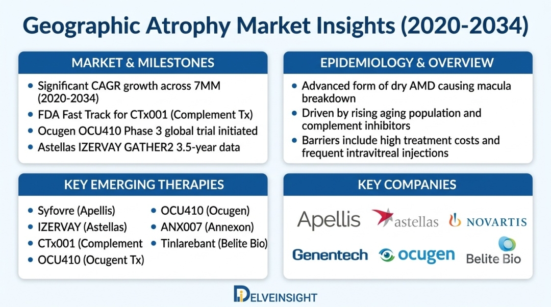 What’s Driving the Geographic Atrophy Market Boom? Experts Forecast Strong Expansion and Competitive Shifts Through 2034 | Apellis Pharma, Iveric bio., Belite Bio, NGM Biopharma, Novartis, CellCure What’s Driving the Geographic Atrophy Market Boom? Experts Forecast Strong Expansion and Competitive Shifts Through 2034 | Apellis Pharma, Iveric bio., Belite Bio, NGM Biopharma, Novartis, CellCure