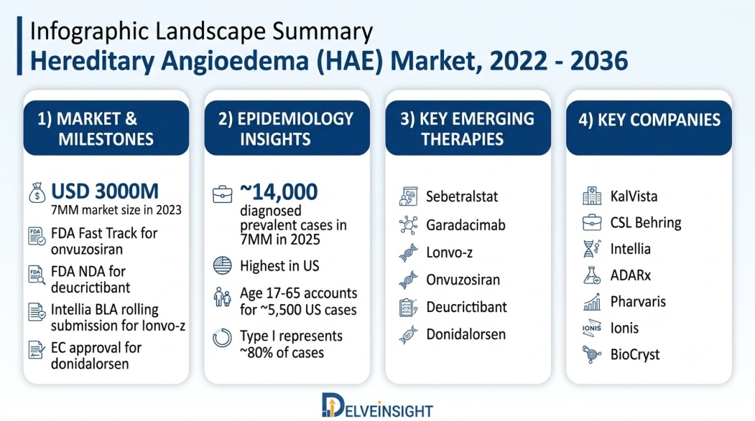 Hereditary Angioedema Market Size Expected to Climb Sharply by 2036, Fueled by Increasing Diagnosis Rates and Therapeutic Innovation | KalVista Pharma, Intellia Therapeutics, BioMarin Pharma, CSL Hereditary Angioedema Market Size Expected to Climb Sharply by 2036, Fueled by Increasing Diagnosis Rates and Therapeutic Innovation | KalVista Pharma, Intellia Therapeutics, BioMarin Pharma, CSL