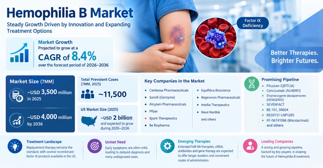 Hemophilia B Market Size in the 7MM is projected to grow at a CAGR of 8.4% over the forecast period of 2026-2036 | DelveInsight Hemophilia B Market Size in the 7MM is projected to grow at a CAGR of 8.4% over the forecast period of 2026-2036 | DelveInsight