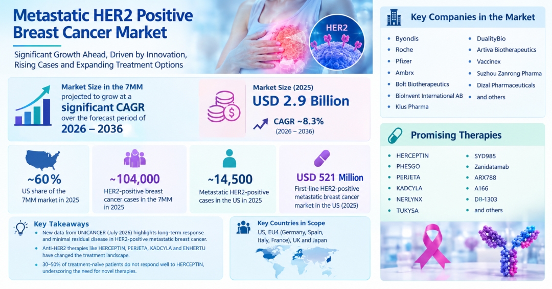 Metastatic HER2 Positive Breast Cancer Market Size in the 7MM is projected to grow at a significant CAGR over the forecast period of 2026-2036 | DelveInsight Metastatic HER2 Positive Breast Cancer Market Size in the 7MM is projected to grow at a significant CAGR over the forecast period of 2026-2036 | DelveInsight