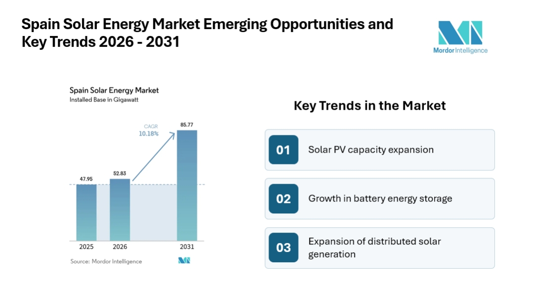 Spain Solar Energy Market to Reach 85.77 GW by 2031 as Solar PV Leads with 94.45% Share and Storage Trends Shift – Mordor Intelligence Spain Solar Energy Market to Reach 85.77 GW by 2031 as Solar PV Leads with 94.45% Share and Storage Trends Shift – Mordor Intelligence