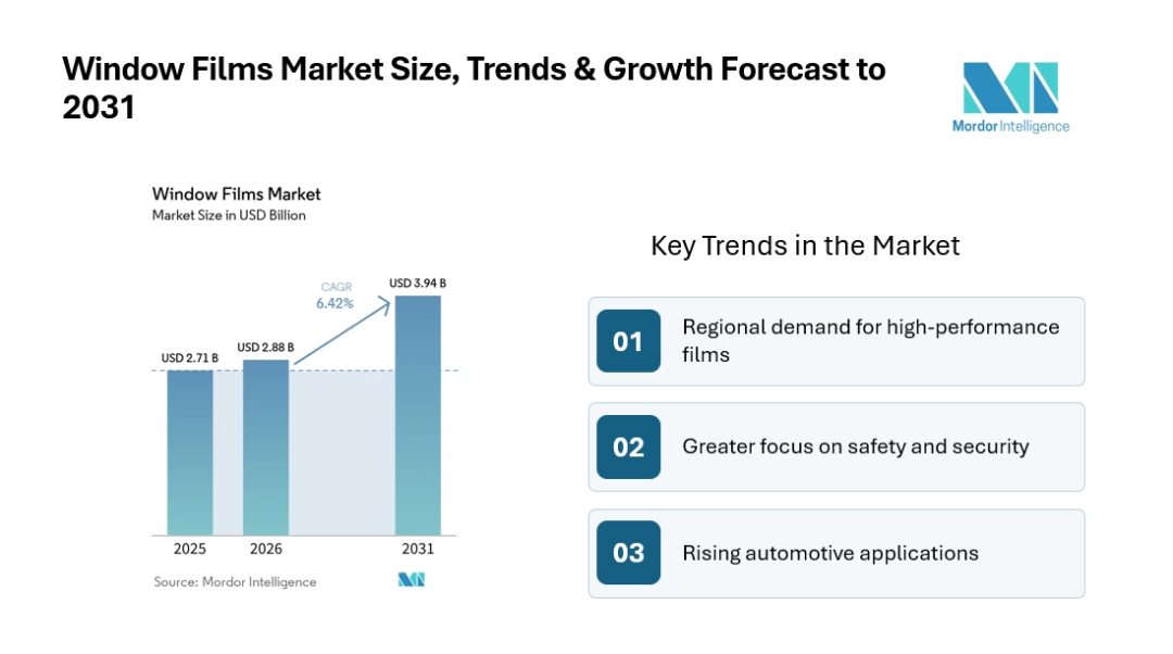 Window Films Market to Reach USD 3.94 Billion by 2031 as Energy-Efficient Buildings and Automotive Demand Support Growth - Mordor Intelligence Window Films Market to Reach USD 3.94 Billion by 2031 as Energy-Efficient Buildings and Automotive Demand Support Growth - Mordor Intelligence