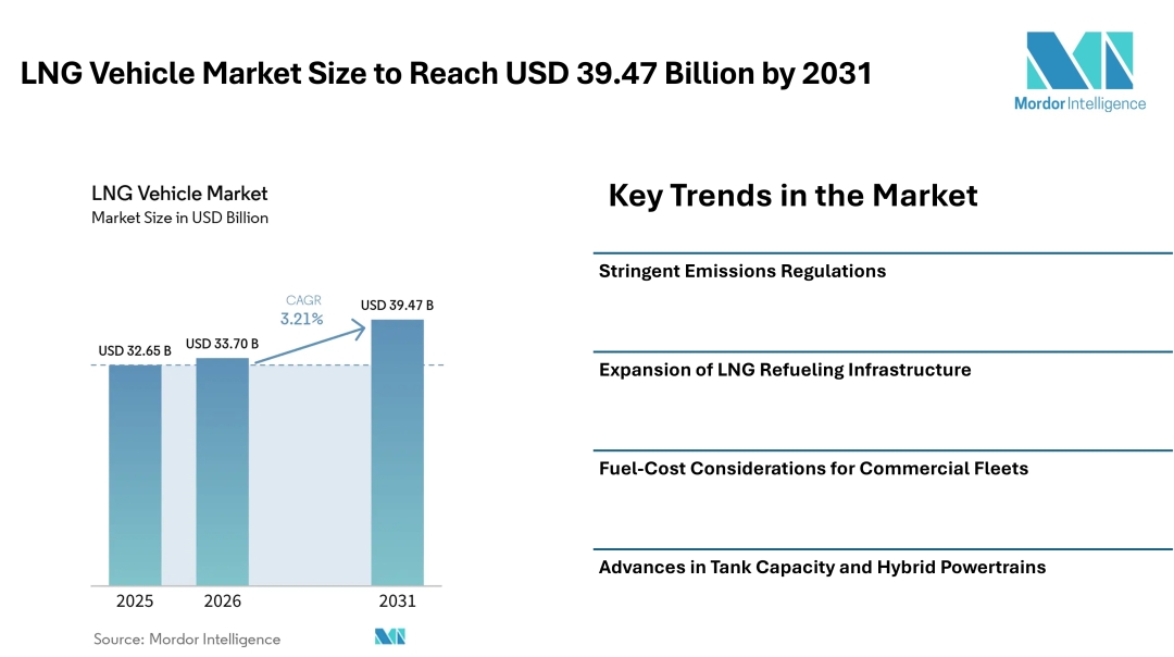 LNG Vehicle Market Size to Reach USD 39.47 Billion by 2031, Driven by Emissions Regulations and Expanding Refuelling Infrastructure - Mordor Intelligence LNG Vehicle Market Size to Reach USD 39.47 Billion by 2031, Driven by Emissions Regulations and Expanding Refuelling Infrastructure - Mordor Intelligence
