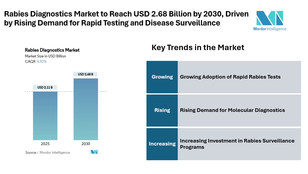 Rabies Diagnostics Market to Reach USD 2.68 Billion by 2030, Driven by Rising Demand for Rapid Testing and Disease Surveillance Rabies Diagnostics Market to Reach USD 2.68 Billion by 2030, Driven by Rising Demand for Rapid Testing and Disease Surveillance