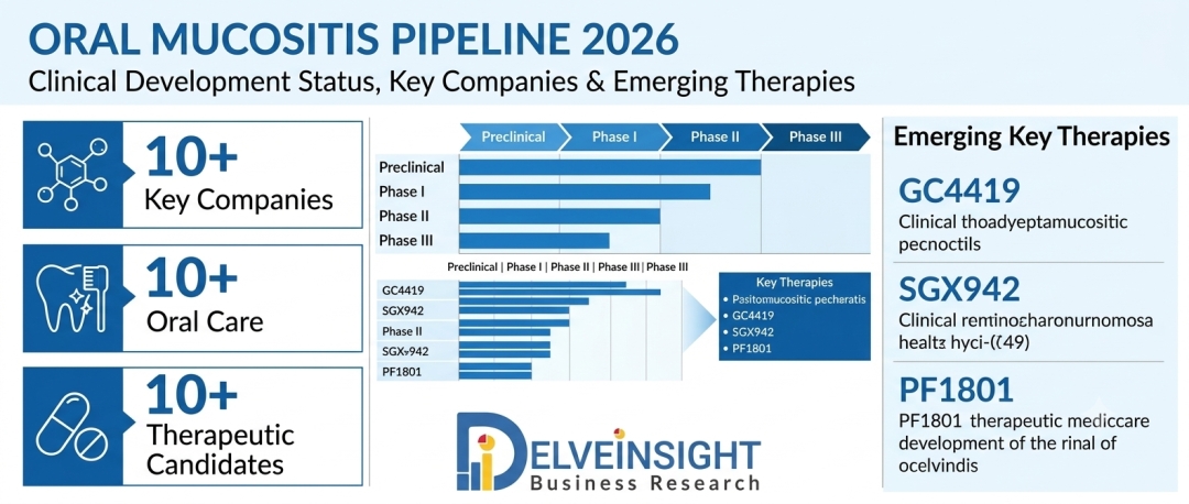 Oral Mucositis Pipeline 2026: Who Is Leading the Race? Top Companies and Emerging Therapies to Watch | Roche, Pfizer, Zydus Group, Lupin, Bausch Health, Accord Healthcare, Genentech, Johnson & Johnson Oral Mucositis Pipeline 2026: Who Is Leading the Race? Top Companies and Emerging Therapies to Watch | Roche, Pfizer, Zydus Group, Lupin, Bausch Health, Accord Healthcare, Genentech, Johnson & Johnson