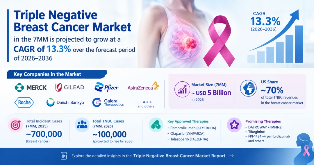 Triple Negative Breast Cancer Market Size in the 7MM is projected to grow at a CAGR of 13.3% over the forecast period of 2026-2036 | DelveInsight Triple Negative Breast Cancer Market Size in the 7MM is projected to grow at a CAGR of 13.3% over the forecast period of 2026-2036 | DelveInsight
