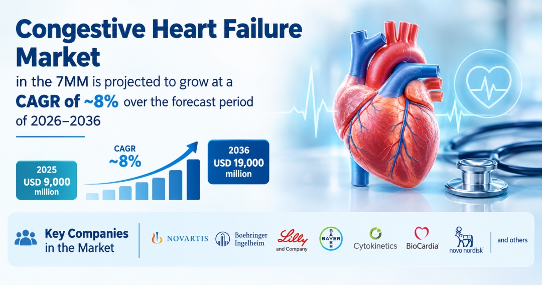 Congestive Heart Failure Market Size in the 7MM is projected to grow at a CAGR of ~8% over the forecast period of 2026-2036 | DelveInsight Congestive Heart Failure Market Size in the 7MM is projected to grow at a CAGR of ~8% over the forecast period of 2026-2036 | DelveInsight