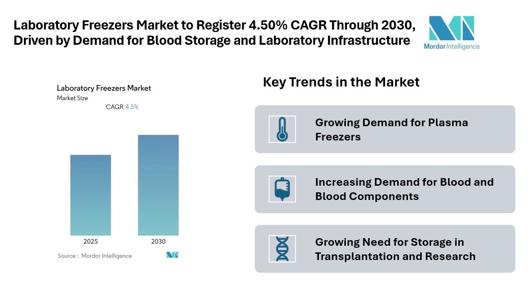 Laboratory Freezers Market to Register 4.50% CAGR Through 2030, Driven by Demand for Blood Storage and Laboratory Infrastructure Laboratory Freezers Market to Register 4.50% CAGR Through 2030, Driven by Demand for Blood Storage and Laboratory Infrastructure