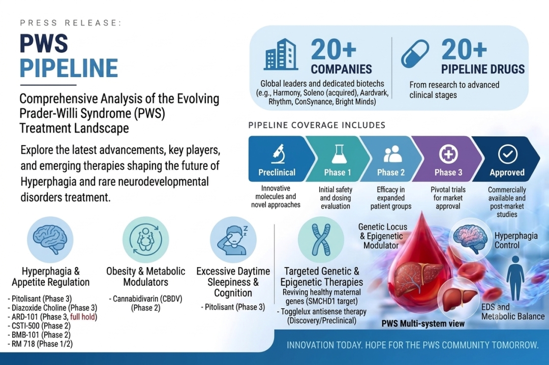 Prader Willi Syndrome Clinical Trial Pipeline: Emerging Therapies and Key Developments Shaping the Treatment Landscape | DelveInsight Prader Willi Syndrome Clinical Trial Pipeline: Emerging Therapies and Key Developments Shaping the Treatment Landscape | DelveInsight
