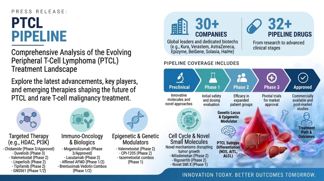 Peripheral T-Cell Lymphoma Clinical Trial Pipeline: Emerging Therapies and Key Developments Shaping the Treatment Landscape | DelveInsight Peripheral T-Cell Lymphoma Clinical Trial Pipeline: Emerging Therapies and Key Developments Shaping the Treatment Landscape | DelveInsight