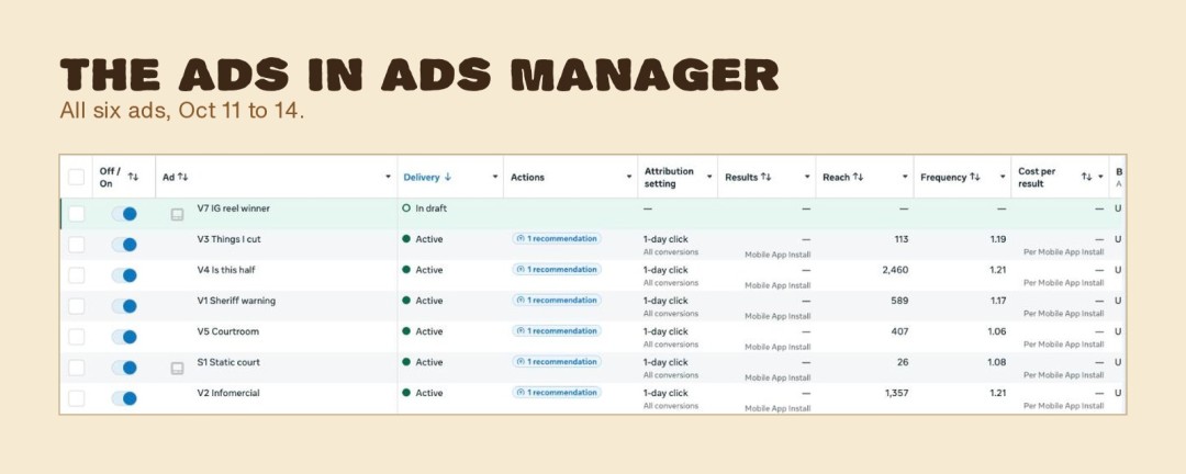 Meta Ads Manager showing the Halfsies creative variants