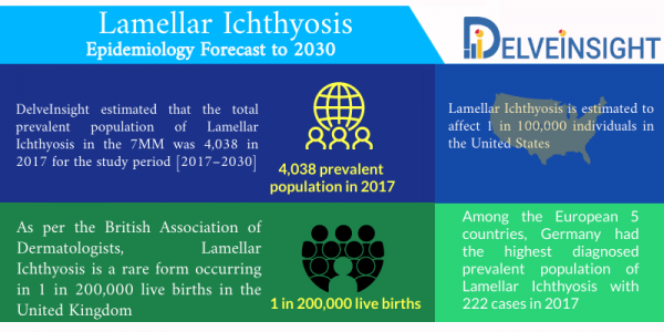 Lamellar Ichthyosis Epidemiology