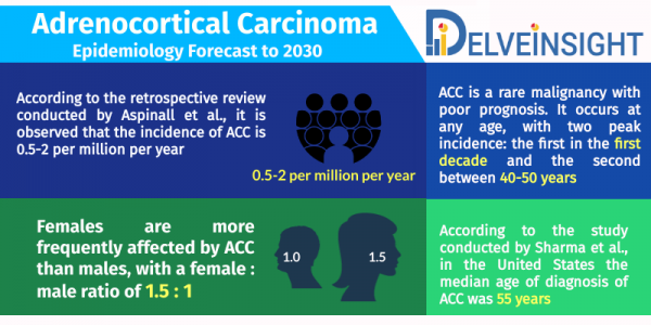 Adrenocortical Carcinoma Epidemiology Forecast