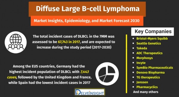 Diffuse-Large B-cell-Lymphoma-Market-Size-and-share-analysis
