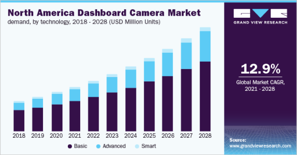 North America dashboard camera market demand, by technology, 2018 - 2028 (Million Units)