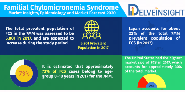 Familial Chylomicronemia Syndrome Market & Market Forecast