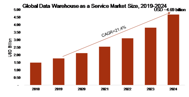 Data Warehouse as a Service Market 2019 Global Trends, Size, Segments and Growth by Forecast to 2024 Data Warehouse as a Service Market 2019 Global Trends, Size, Segments and Growth by Forecast to 2024