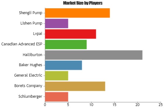 Research Report Covers the Electric Submersible Pump Market Share and Growth, 2019-2025| Key Players| Schlumberger, Borets, General Electric, Baker Hughes